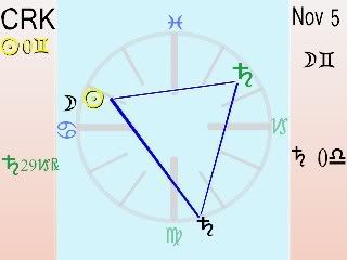 CRK transiting Saturn and the Moon trigger Sun Saturn trine