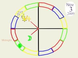 illustration astrology transit november 3