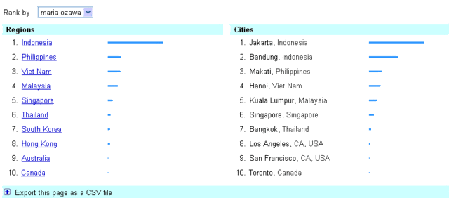 Sementara Jakarta pemegang rekor pencari Maria Ozawa terbanyak di dunia