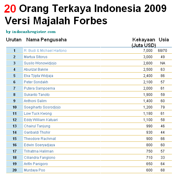 "terkaya di indonesia"