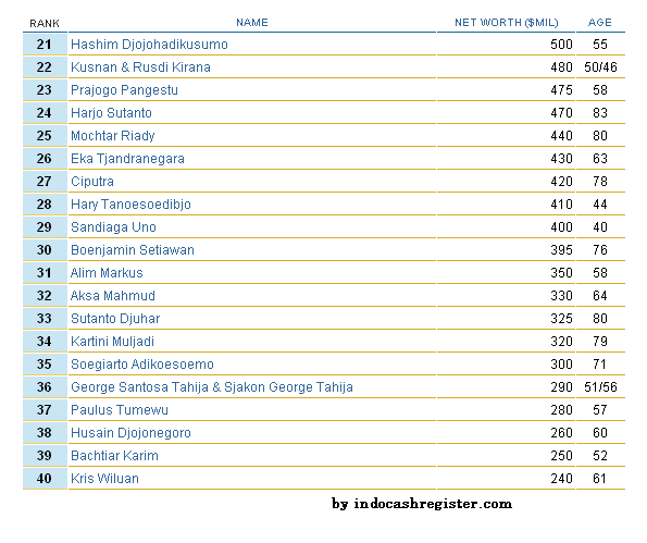"terkaya di indonesia"