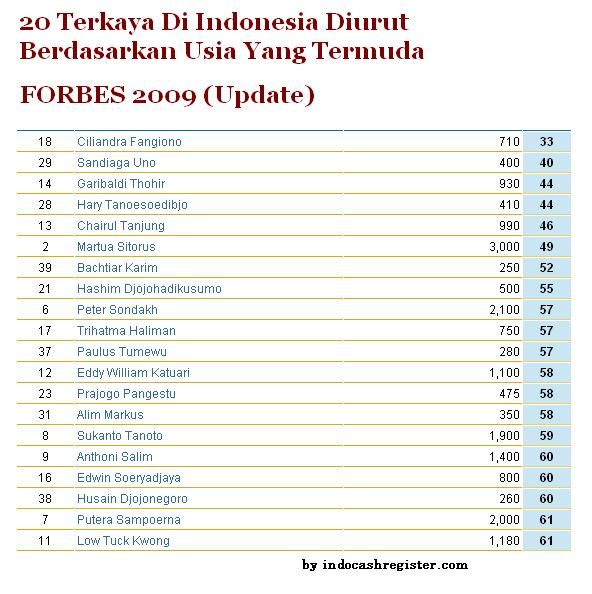 "terkaya di indonesia"