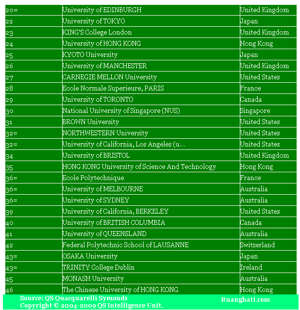 100 universitas terbaik dunia 2009