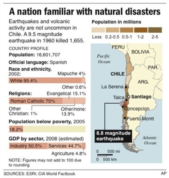 Gambaran geografis dan demografi negara Chile serta pusat episentrum gempa